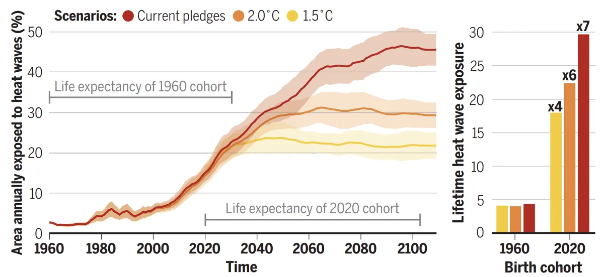 Two charts - 1. A line chart showing projected lifetime heat exposure (1960-2100) for three warming scenarios for two birth cohorts (1960 and 2020) globally, current pledges result in almost 20% higher area exposed to heat waves. 2. A bar chart showing life time exposure to heat waves for the same cohorts with large increases (four to seven times) in exposure for the 2020 cohort