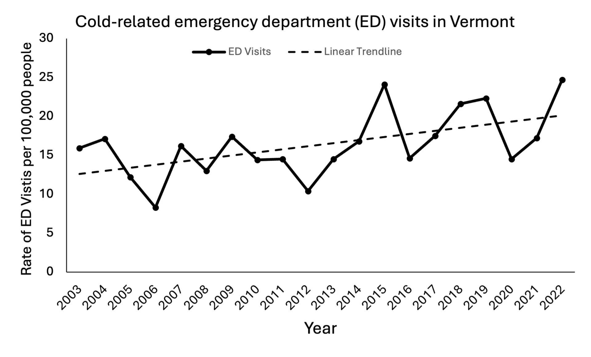 Line chart titled "Cold-related emergency department visits in Vermont." The y-axis shows Rate of ED visits per 100,000 people, and the x-axis shows year, from 2003-2022. The rate of ED visits is jagged but slightly increasing, with a value of 15.9 ED visits in 2003, and 24.7 in 2022.
