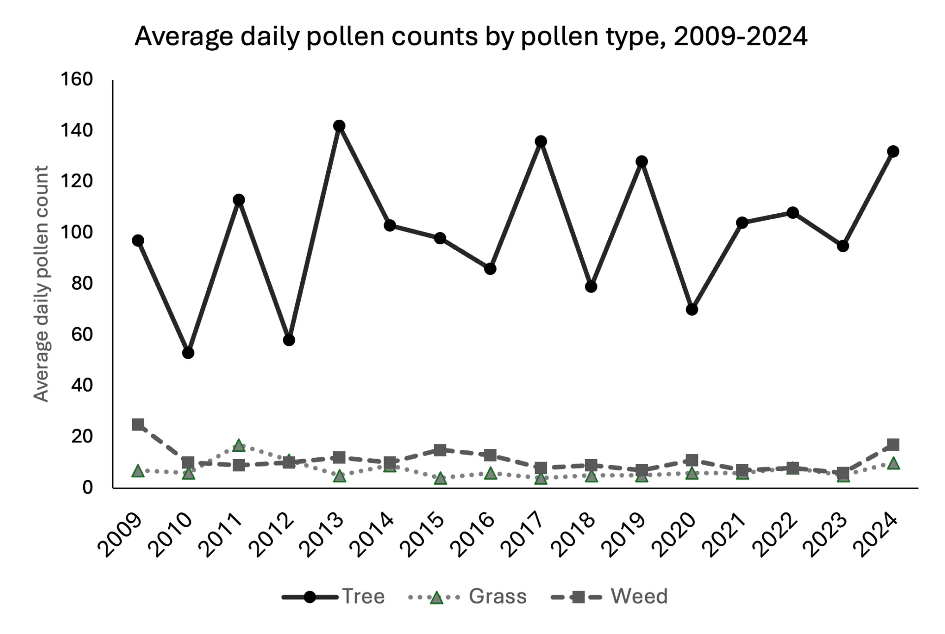 Line chart titled "Average daily pollen counts by season, 2009-2024." The y-axis is average daily pollen count, ranging from 0 to 160. The x-axis is year, from 2009-2024. Three lines are shown, one for tree pollen, one for grass pollen, and one for weed pollen. Grass and weed pollen remain between about 4-20, with no obvious trend over time, while tree pollen is more variable year to year, ranging from about 50 to about 140, with a slight overall upward trend.