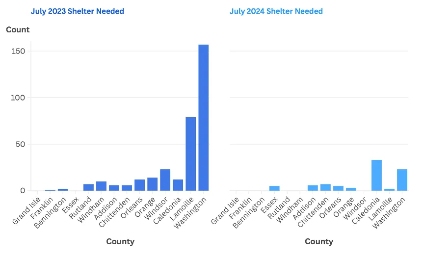 There are two bar graphs side by side showing the need for shelter by county in July 2023 and then in July 2024. Each bar represents the count for counties. The range in 2023 was from zero to over 150. In 2025, no county had a count over 50. The overall trend is that there was much less need for shelter in 2024 when compared to 2023.