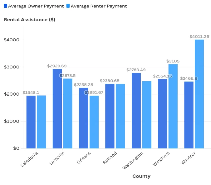 A bar graph with two bars for each Vermont county. One bar in darker blue shows the average value of FEMA Rental Assistance for owners, and the one in lighter blue shows the average value for renters. In most counties there is not a considerable difference. However, in Windson and Winham, renters received more. In Lamoille, Orleans and Washington, owner received more. In most counties the average assistance was between around 2000 and around 3000 dollars. Only Windsor county had a much larger average.  