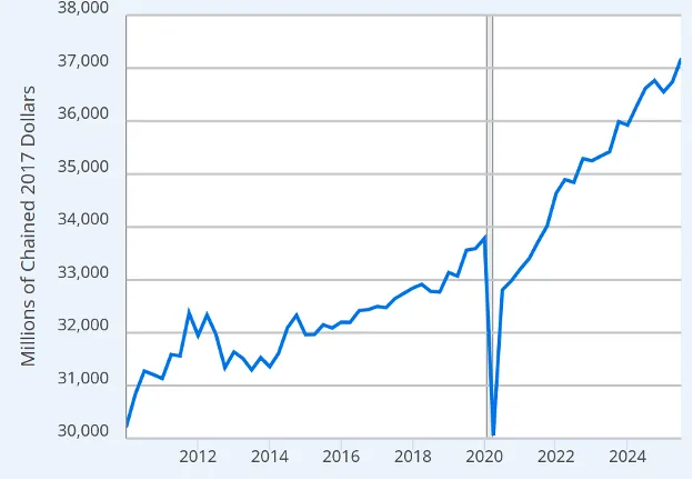 A graph showing Real GDP of Vermont (seasonally adjusted and in millions of chained 2017 dollars). It shows an overall increase, however there is a significant but temporary drop in 2020.
