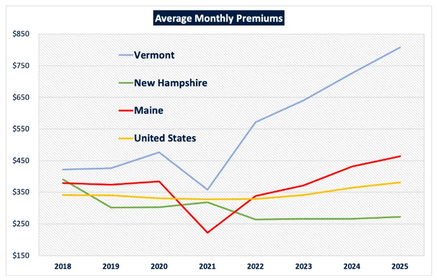 Average monthly premiums for health care in Vermont, New Hampshire, Maine and the United States. The graph shows that Vermont has always been above the average in the country and in neighboring states, and that it had a sharp increase in 2021. As of 2025, it is around $800. 