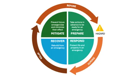 Three arrows form a circle divided into four quadrants representing the disaster management cycle. The three arrows say, “Before,” “During,” and “After.” Before includes two quadrants, "Mitigate: prevent future emergencies or minimize their effects" and "Prepare: take actions ahead of time to be ready for an emergency”. During includes one quadrant, "Respond: protect life and property in an emergency". After includes the "Recover: rebuild from an emergency," quadrant and mitigate completing the circle.