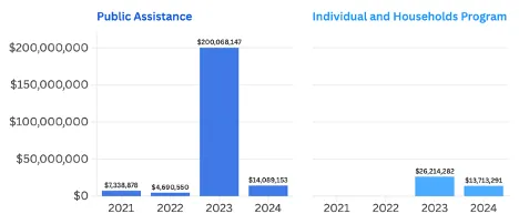 Bar chart comparing funding amounts for Public Assistance and Individual and Households Program from 2021 to 2024. Public Assistance shows a sharp increase to $200 million in 2023, while Individual and Households Program peaks at $26 million in 2023, with both programs declining in 2024.