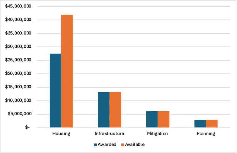 Bar chart of the Community Development Block Grant awarded and available fund by Category. There are two bars per category, the darker blue one for the awarded blue and orange for available funding. All categories but Housing have those bars at around the same value. The available bar is much larger than the awarded bar.  