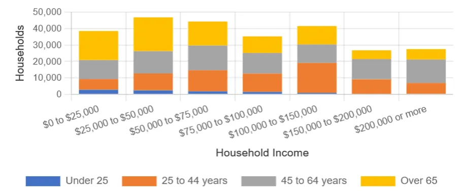 A bar chart that shows the age of primary householders in the household among seven income groups. In the two lowest income groups (between $0 and $50,000/year), the primary householders are most often over 65 years old. Conversely, in the three highest income groups (greater than $100,000/year), the primary householders are often between 25 and 64 years old.