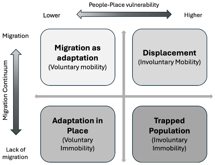 Diagram with 4 quadrants illustrating how migration interacts with people-place vulnerability. The top left quadrant represents low vulnerability and high migration and says, "Migration as adaptation;" the top right quadrant represents high vulnerability and high migration and says, "Displacement." The bottom left quadrant represents low vulnerability and low migration and says, "Adaptation in Place;” the bottom right quadrant represents high vulnerability and low migration and says, "Trapped population."