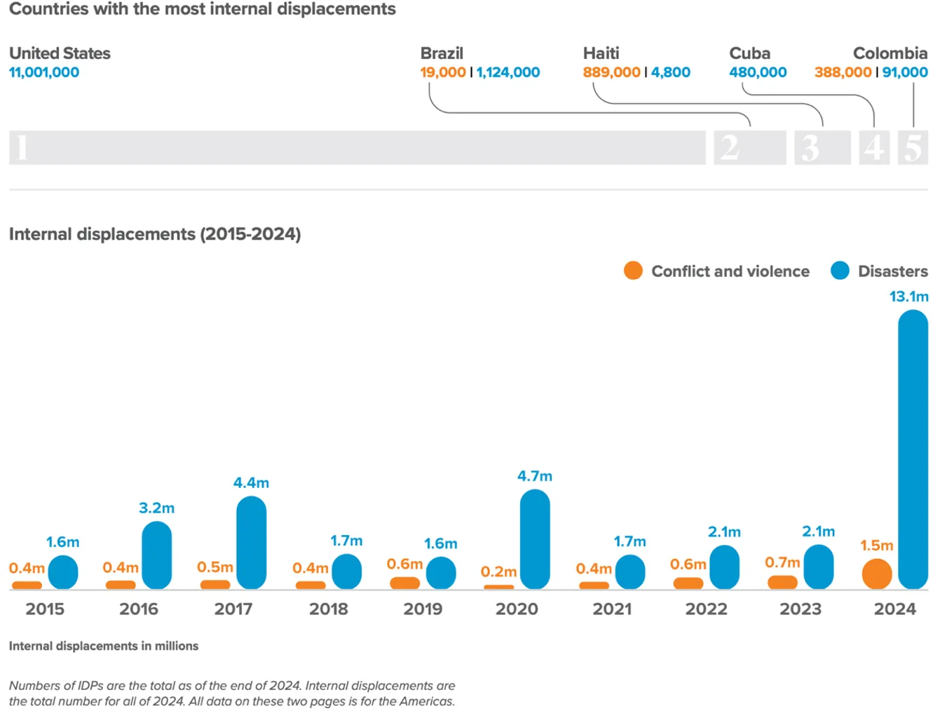 There are two graphs, one on top of the other, that show internal displacement in the Americas. Displacements are due to conflict and violence (orange) or disasters (blue). The top graph shows the top 5 countries with the most internal displacements: the United States is #1 followed by Brazil, Haiti, Cuba, and Colombia. The bottom graph shows internal displacements by year (2015–2024). Each year has more displacements due to disasters than conflict; 2024 has the highest displacements.