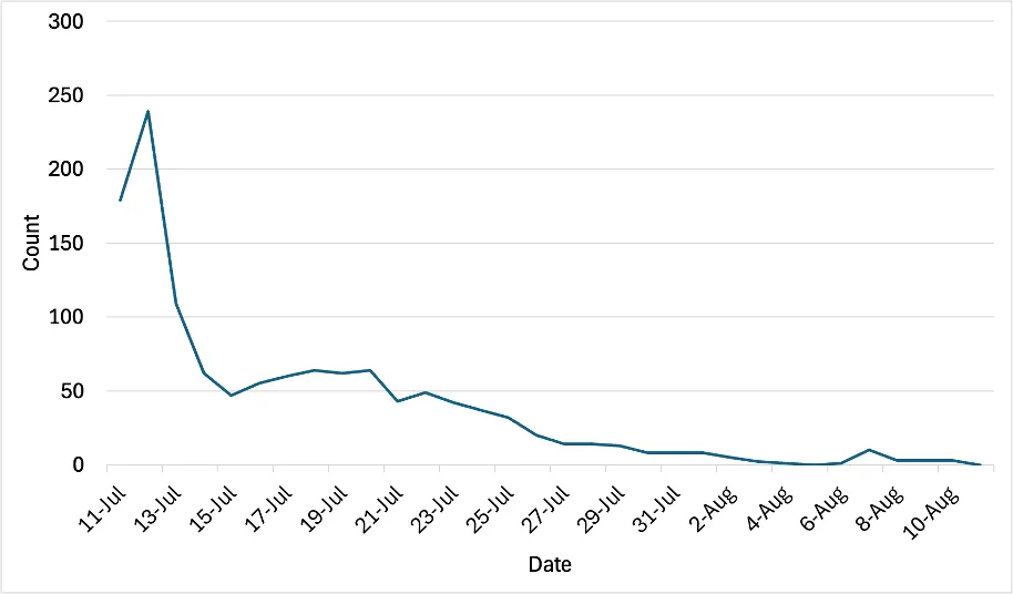 Graph shows the count of people taking shelter in FEMA Mass Care between July 11, 2023, and August 10, 2023. The number peaks at almost 250 on July 12 and then there is a steep decrease until July 15. It grows again until July 20, reaching a little over 50 people. The graph shows a gradual decline after this until reaching zero on August 10.  