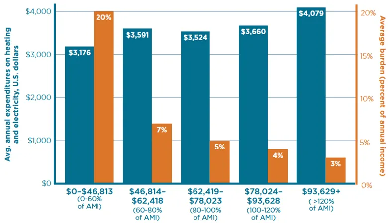 This figure shows the difference in energy (household heating and electricity) use by income level. Those with lower income levels have the highest energy burden, meaning they use the least amount of energy, but pay the highest proportion of their income on energy costs. 