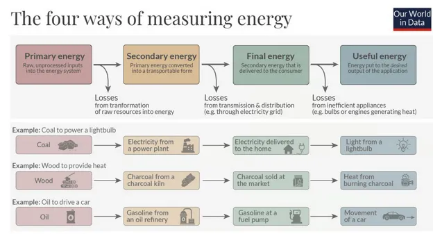 This figure shows the four ways of measuring energy as it relates to energy sources. There is primary energy (coal, wood, oil), secondary energy (electricity from power plants, charcoal from a charcoal kiln, gasoline from an oil refinery), final energy (electricity delivered to the home, charcoal sold at a market, gasoline at a fuel pump), and useful energy (light from a lightbulb, heat from burning charcoal, movement of a car). 