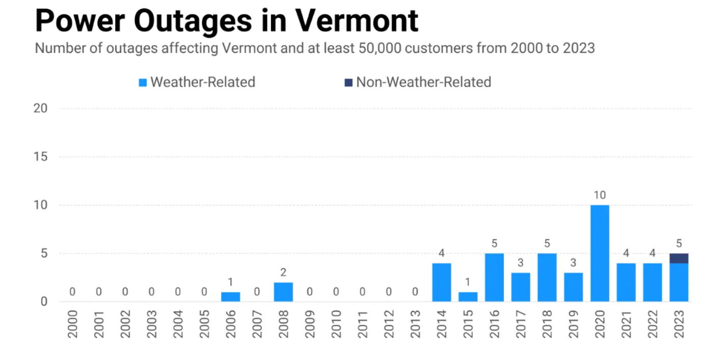 This figure is a bar chart that shows annual power outages, with a trend of increases in power outages affecting at least 50,000 customers in the state since 2000. 2014 marks the beginning of the increase, and since then the average has been around 4-5 per year, with a spike in 2020 of 10. 