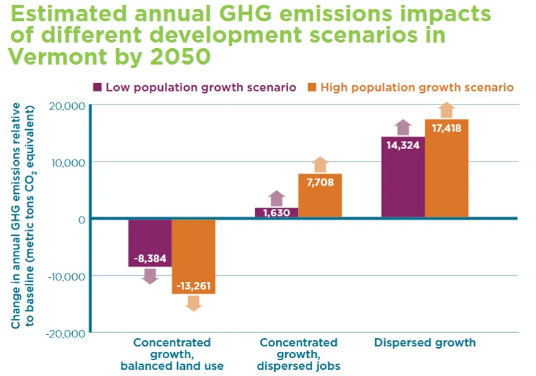 This figure shows the different growth scenarios and their expected GHG emissions. dispersed growth, in both low and high population scenarios contributes the most to GHG emissions, concentrated growth with dispersed jobs contributes the next most to GHG emissions, and concentrated growth with balanced land use contributes the least. this last scenario actually contributes less GHG emissions than the baseline. 