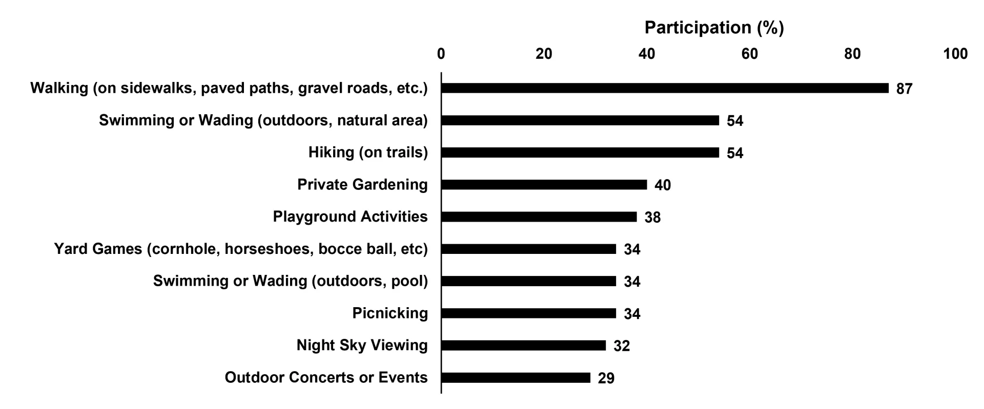 A bar graph showing the top ten recreation activities by participation according to a representative survey of Vermonters. They are (in order of prevalence): Walking (87%), swimming or wading outdoors/natural area (54), hiking (54), private gardening (40), playground activities (38), yard games (34), swimming or wading outdoors/pool (34), picnicking (34),  night sky viewing (32), and outdoor concerts or events (29). 