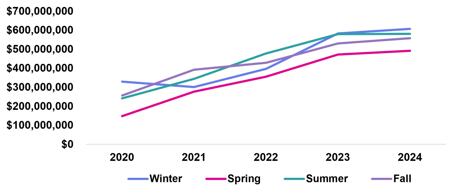 Line graph showing the nominal values of Vermont taxable receipts for meals, rooms, and alcohol from 2020–2024 by season. All seasons are increasing over time but begin to taper after 2023. Total taxable receipts are lowest in the Spring season and highest in Summer and Winter. 