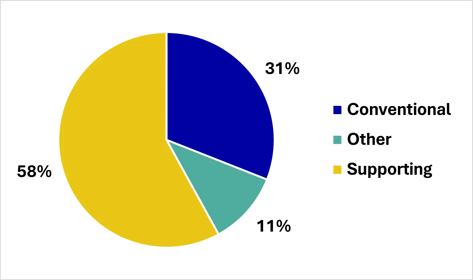 Pie chart illustrating distribution of three categories of value-added composition of outdoor sports: Supporting at 58% in yellow, Conventional at 31% in dark blue, and Other at 11% in teal. Chart highlights Supporting as the largest segment, followed by Conventional and Other as the smallest.