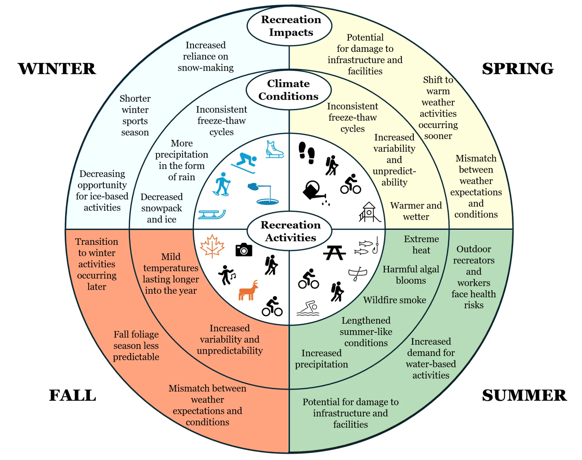 Circular infographic diagram summarizing key climate conditions and recreation impacts in each season, with icons representing activities and circles showing association climate conditions and recreation impacts. Winter impacts: Increased reliance on snowmaking, shorter winter sports season, decreasing opportunity for ice-based activities. Spring impacts: Potential for damage to infrastructure and facilities, Shift to warm weather activities occurring sooner, mismatch between weather expectations and condit