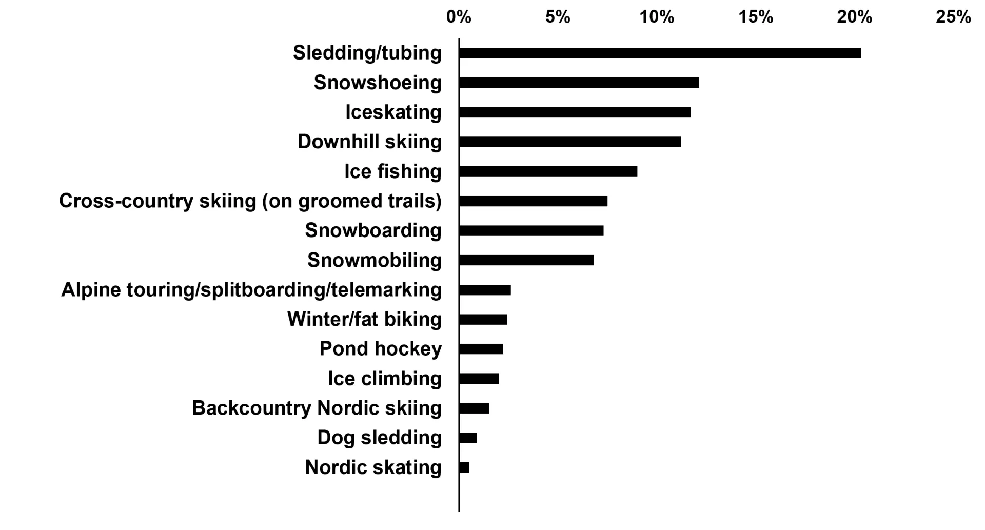 Bar graph showing respondent participation in winter recreation for the top 15 activities in the following order: sledding/tubing (20.3%), snowshoeing (12.1%), ice skating (11.7%), downhill skiing (11.2%), ice fishing (9.0%), cross-country skiing (7.5%), snowboarding (7.3%), snowmobiling (6.8%), alpine touring/splitboarding/telemarking (2.6%), winter/fat biking (2.4%), pond hockey (2.2%), ice climbing (2.0%), backcountry nordic skiing (1.5%), dog sledding (0.9%), and nordic skating (0.5%). 