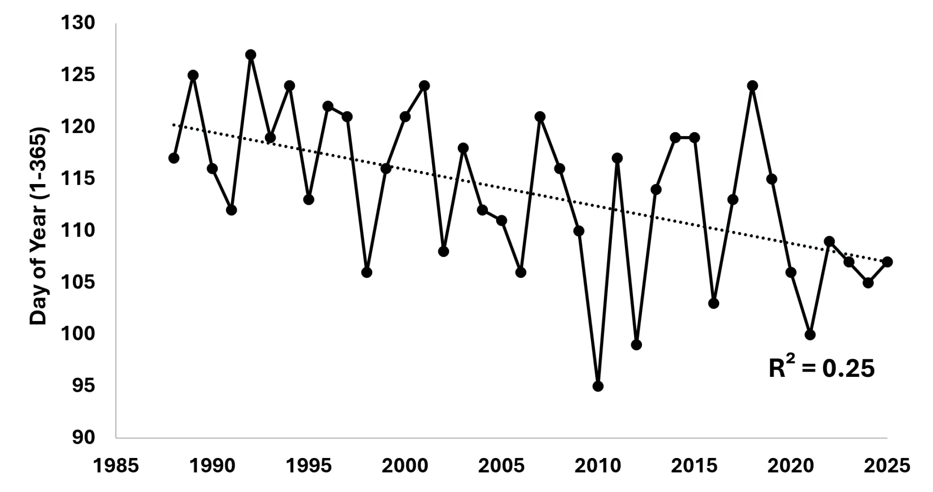Line graph of the days of the year (1-365) when the ice at Joe's pond melts between the years 1985-2025. Although the graph shows fluctuating dates annually, a linear regression trend line shows a gradual decline, indicating that the ice is melting earlier in the year.  
