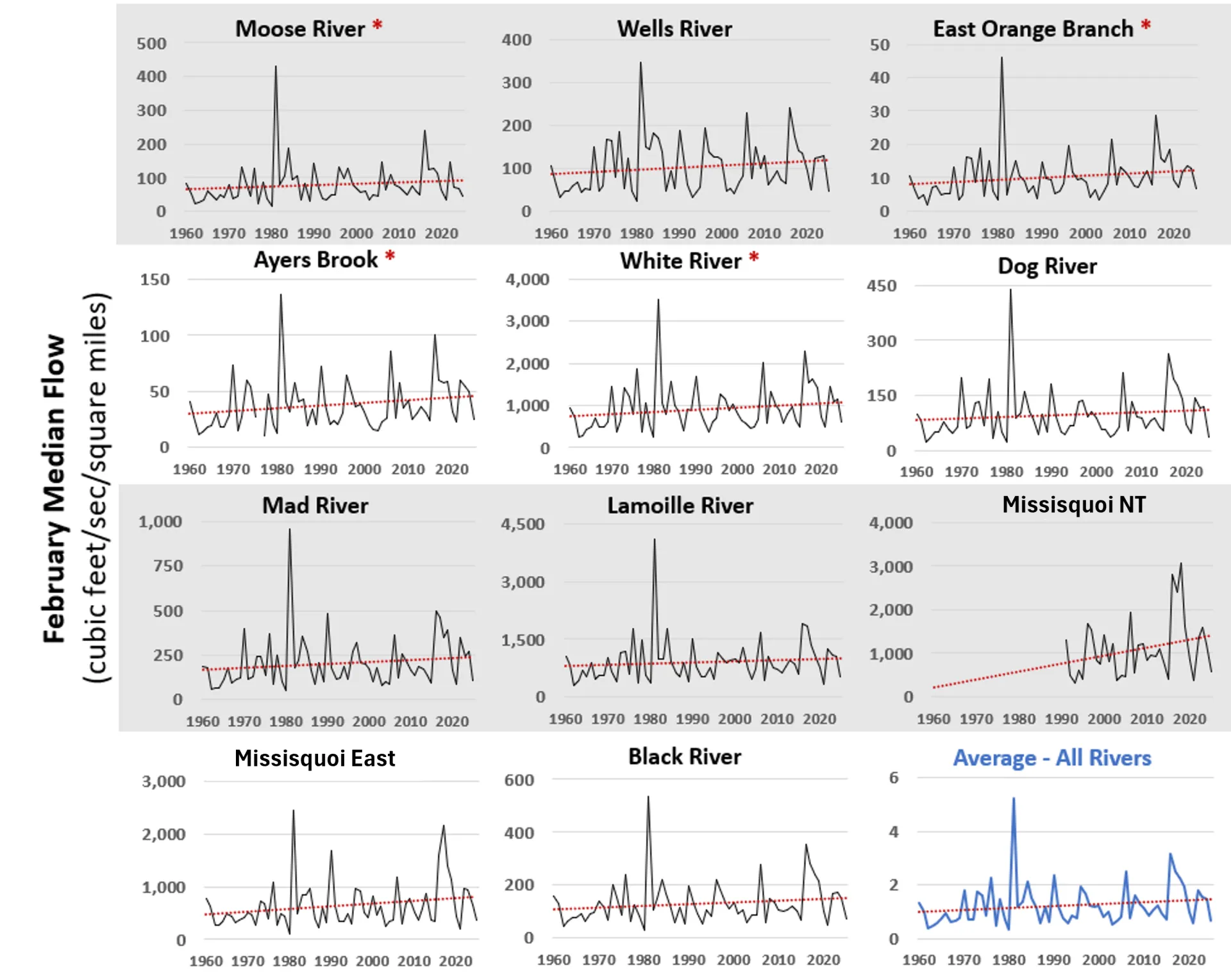 A collection of 12 line graphs showing February median flow rates (cubic feet per second per square mile) for various rivers from 1960 to 2025, with individual river names labeled above each graph. Each graph features a black flow line, a red trend line, and highlights significant flow spikes and overall trends, while the bottom right graph shows the average flow trend across all rivers in blue.