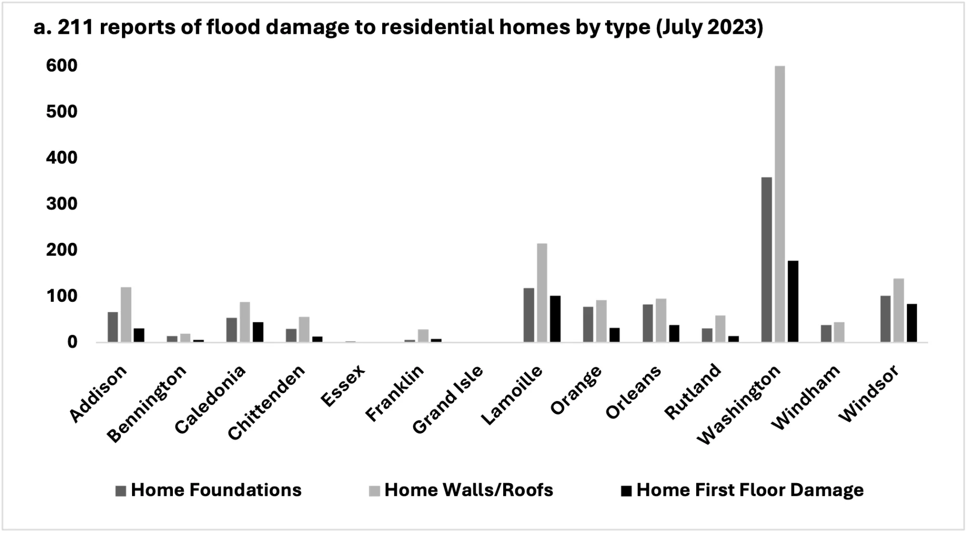 Bar chart showing 211 reports of flood damage to residential homes by type for the July 2023 flood, types include home foundations, home walls/roofs, and home first floor damage. Highest number of damage reports for all types is in Washington county