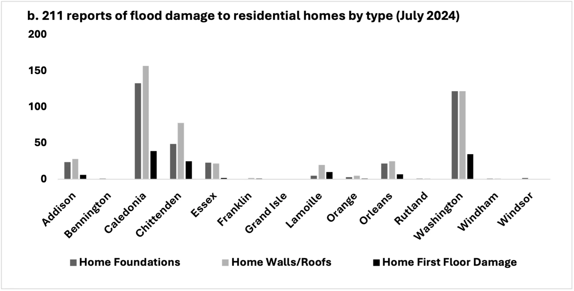 Bar chart showing 211 reports of flood damage (by type - home foundations, home walls/roofs, home first floor damage) to homes for the July 2024 flood. Highest reports are ~150 reports of damage to home foundations and home walls/roofs in Caledonia county.