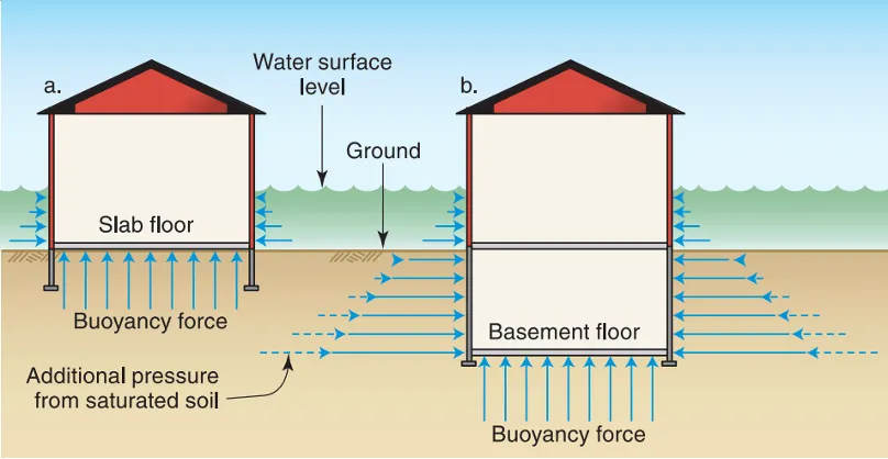 This diagram depicts two houses: on the left, buoyancy force on a structure with slab flooring, and on the right, the additional pressures from saturated soil on a structure with a basement level. 