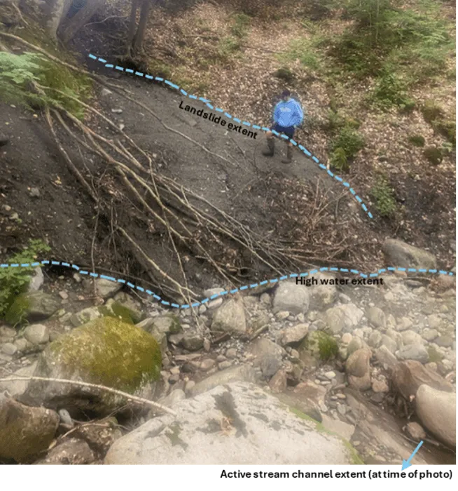 A photograph showing a person standing in a gully where there was a  mass failure (landslide) that spilled soil  down a steep slope. One blue line highlights the landslide extent and another the high water extent. An arrow shows the active stream channel extent when the photo was taken.