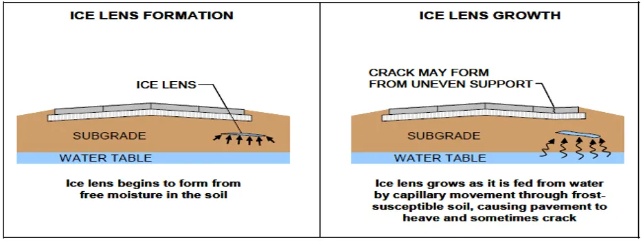 Two diagrams; the one on the left shows ice lens formation, and the one on the right shows ice lens growth. The ice lens growth diagram shows the pavement above the ice lens cracking as the ice lens expands.