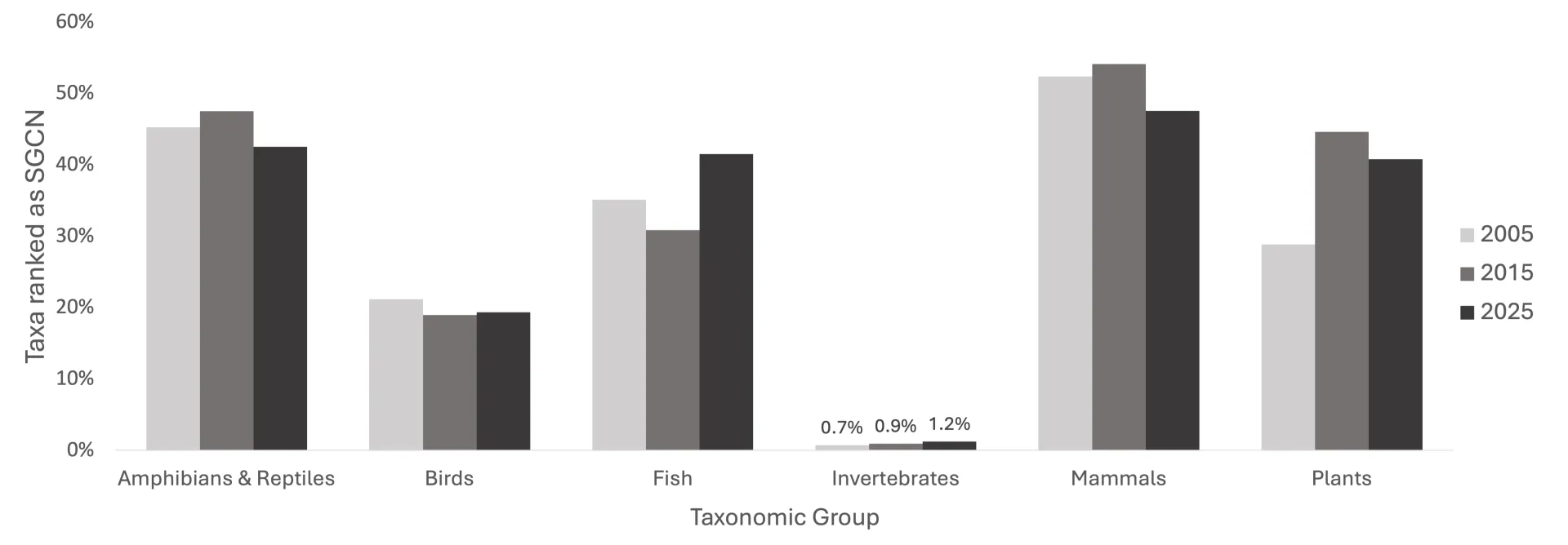 Bar chart comparing percentage of species ranked as Species of Greatest Conservation Need across five taxonomic groups for years 2005, 2015, and 2025. Mammals show highest percentages around 50%, with increasing trends in fish and plants, while birds remain lowest and relatively stable; chart uses grayscale bars labeled by year and taxonomic group on x-axis.