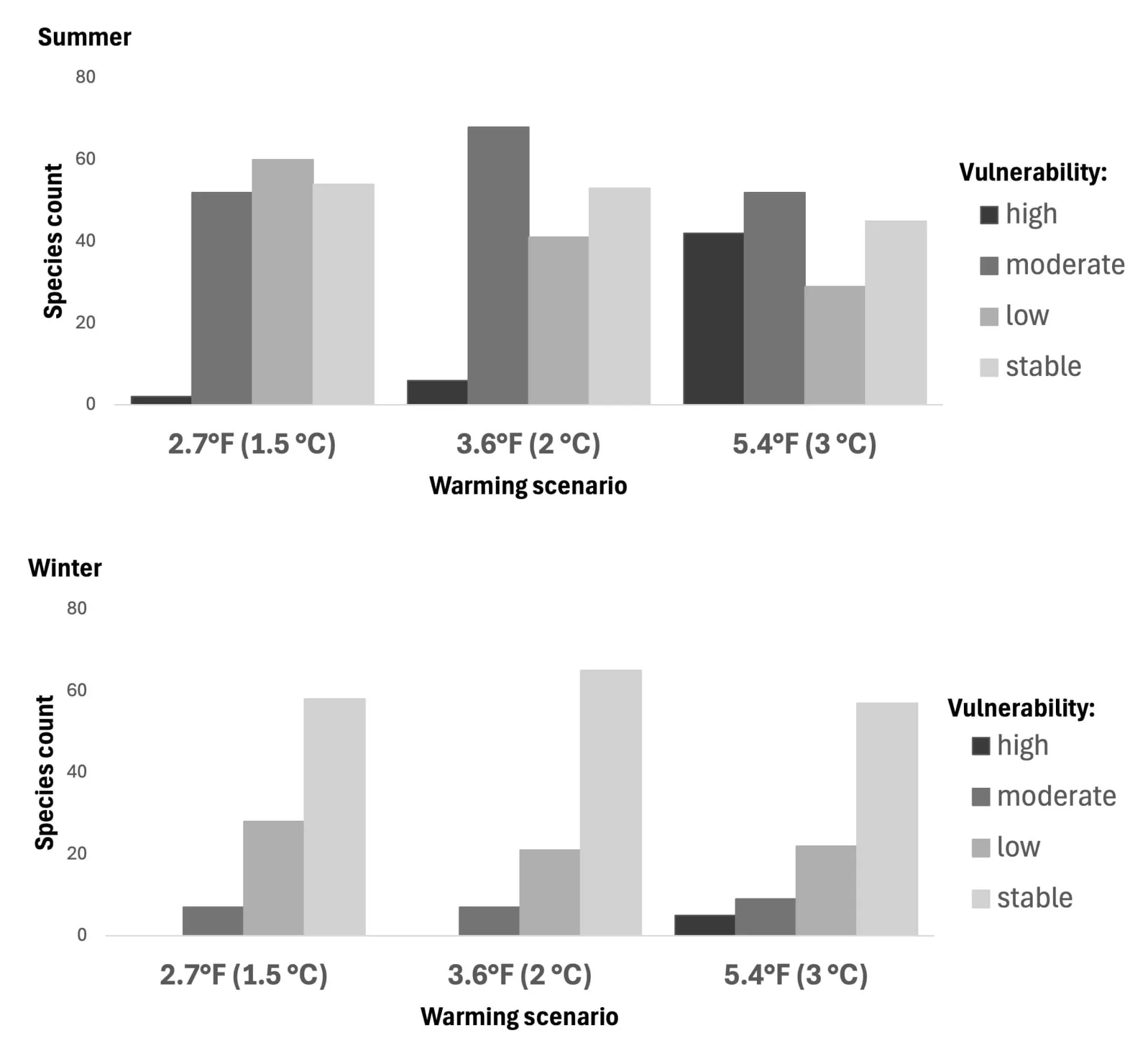 Two bar charts illustrating how vulnerable Vermont bird species are to continued warming in the summer and winter. Summer has more vulnerable bird species than winter because a decrease in migratory birds is expected due to warming temperatures.