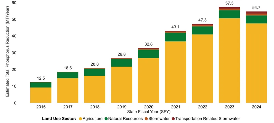 Graph shows an increase in estimated total phosphorus reductions per year from 2016 to 2024. Reductions are categorized per sector, with agriculture contributing the most reductions each year. Reductions range from 12.5 metric tons in 2016 to 57.3 metric tons in 2023.