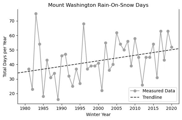 A scatterplot of rain-on-snow occurrences showing a wide variation of values from 20 to 70 per year, but a general trendline shows an overall positive linear increase in total rain-on-snow days per year.