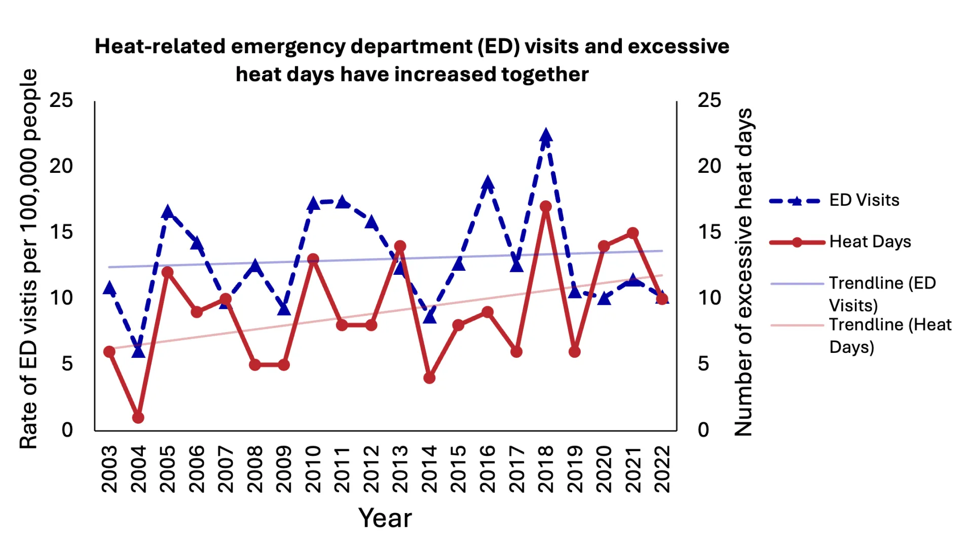 Line chart., whose title says "Heat-related ED visits and excessive heat days have increased together." The primary y-axis (left) shows Rate of ED visits per 100,000 people; the secondary y-axis (right) shows the number of excessive heat days, and the x-axis is year, from 2003-2022. ED visits and heat days generally peak and dip in a similar pattern year to year, with both slightly increasing over time.