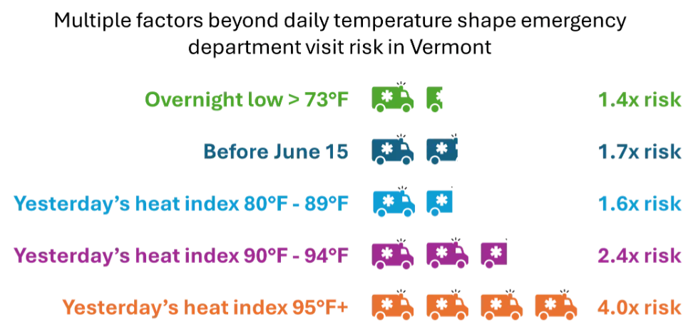 Diagram showing multiple factors beyond daily temperature that shape emergency department visit risk in Vermont. Factors are overnight low >73 degrees Farenheit, which corresponds to a 1.4x risk, before June 15, which corresponds to a 1.7x risk, yesterday’s heat index 80-89 degrees Farenheit, which corresponds to 1.6x risk, yesterday’s heat index 90-94 degrees Farenheit, which corresponds to 2.4x risk, and yesterday’s heat index 95+ degrees Farenheit, which corresponds to 4x risk