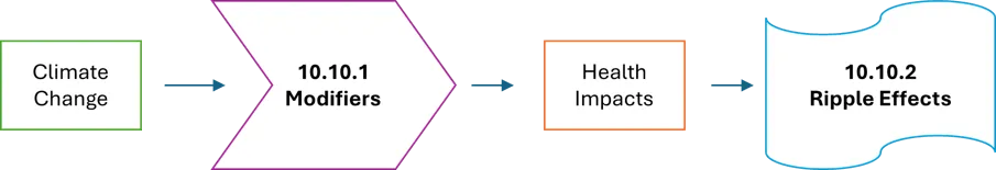 A flow diagram showing that climate change, through modifiers (section 10.10.1), leads to health impacts, which lead to ripple effects (section 10.10.2.