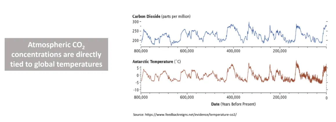 chart of global temps