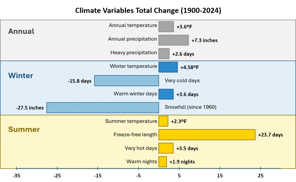 Bar chart showing total changes in climate variables from 1900 to 2024, divided into annual, winter, and summer categories with color-coded bars (gray for annual, blue for winter, yellow for summer). Notable trends include a 7.3-inch increase in annual precipitation, a 27.5-inch decrease in winter snowfall, and a 23.7-day increase in summer freeze-free length.