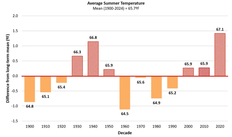 Bar chart showing average summer temperature differences by decade from 1900 to 2024, with a long-term mean of 65.7°F. Bars are colored orange for below-average temperatures and red for above-average, highlighting a warming trend with notable peaks in 1940-1949 (66.8°F) and 2020-2024 (67.1°F).