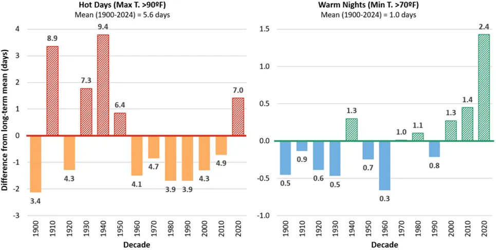 Bar chart comparing decade differences from long-term means of annual hot days (max temperature >90°F) and warm nights (min temperature >70°F) from 1900 to 2024. Hot days show higher-than-average values 1910-1959, while warm nights trend upward since 1980 with a sharp increase in 2020 reaching 2.4 days/year.