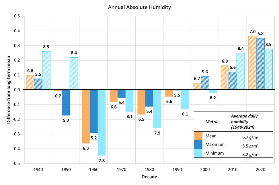 Bar chart showing annual absolute humidity differences from long-term mean across decades from 1940 to 2024, with mean, maximum, and minimum values represented by orange, blue, and light blue bars respectively. Chart highlights a decline in humidity from the 1950s to 1990s followed by an increase from the 2000s to 2020s, with notable peaks in all measures 2020-2024, mean absolute humidity reaching 7.0 g/m³, maximum reaching 5.8g/m³, and minimum reaching 8.2g/m³.