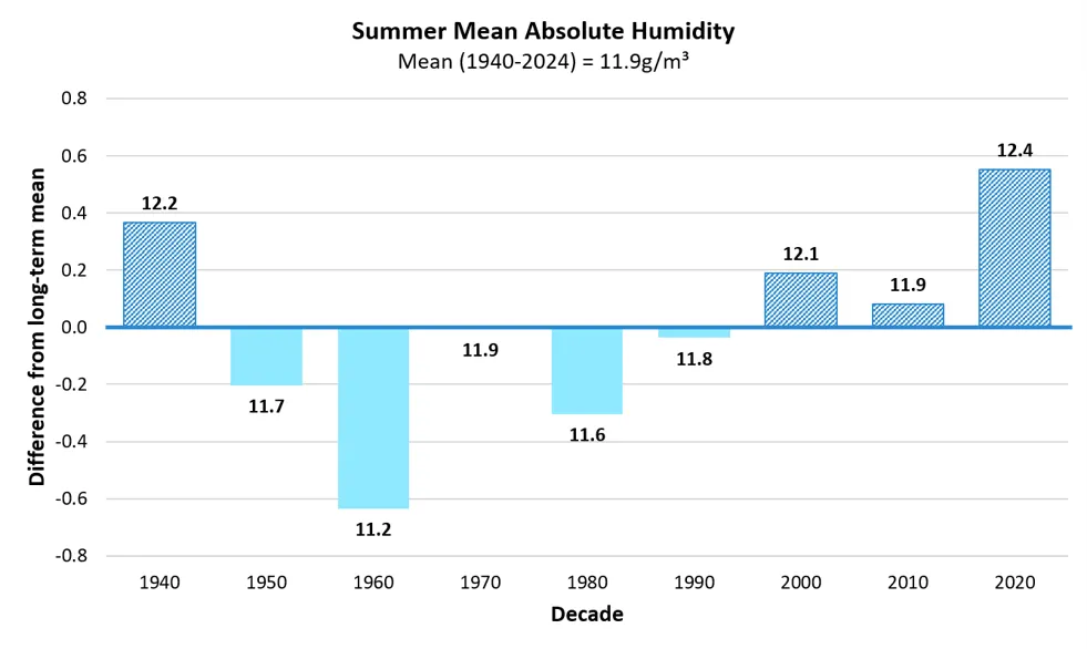 Bar chart showing summer mean absolute humidity differences from long-term mean (1940-2024) across decades. Notable increases occur in 1940 (12.2), 2000 (12.1), and 2020 (12.4), with 1960 having the lowest value (11.2).