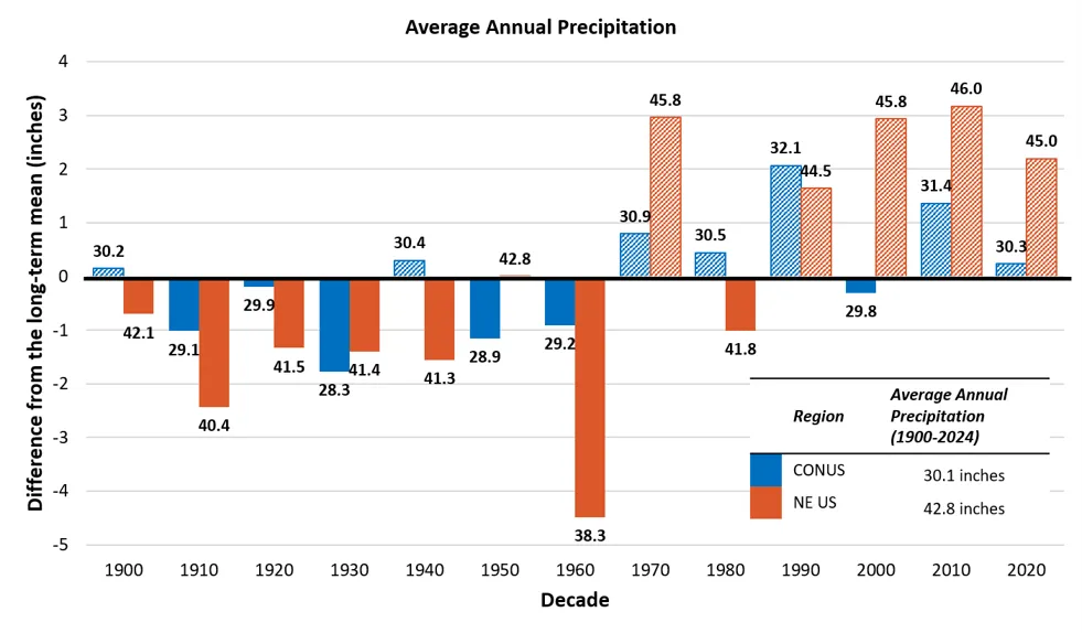 Bar chart comparing average annual precipitation differences from long-term mean for CONUS and NE US regions across decades from 1900 to 2024. Blue bars represent CONUS with relatively stable values around 30 inches, while orange bars represent NE US showing larger fluctuations, including a significant drop near 1960s and peaks above 45 inches in 2000s and 2010s.