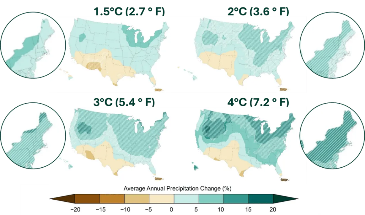 Four U.S. Maps showing projected precipitation changes in the U.S. under different global warming levels. The maps show that with 1.5, 2, 3, and 4 degrees Celsius of global warming, the northeast is expected to get more precipitation. The amount of predicted precipitation increases as warming increases.