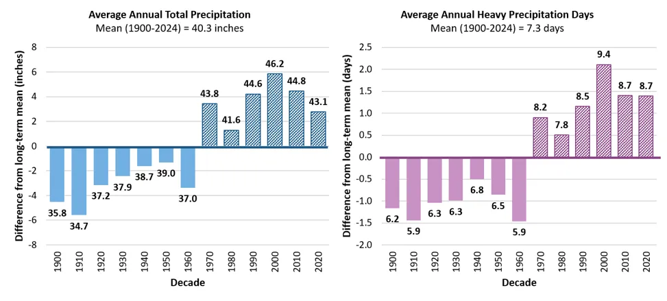 Two bar charts comparing average annual total precipitation and average annual heavy precipitation days per decade from 1900 to 2024, showing differences from long-term means. The left chart uses blue and gray bars to indicate below- and above long-term average precipitation, with the last 6 decades above the long-term mean. The right chart also shows the last 6 decades with their decade average above the long-term mean. notably, both graphs show a peak in the 2000s with decreasing values since.