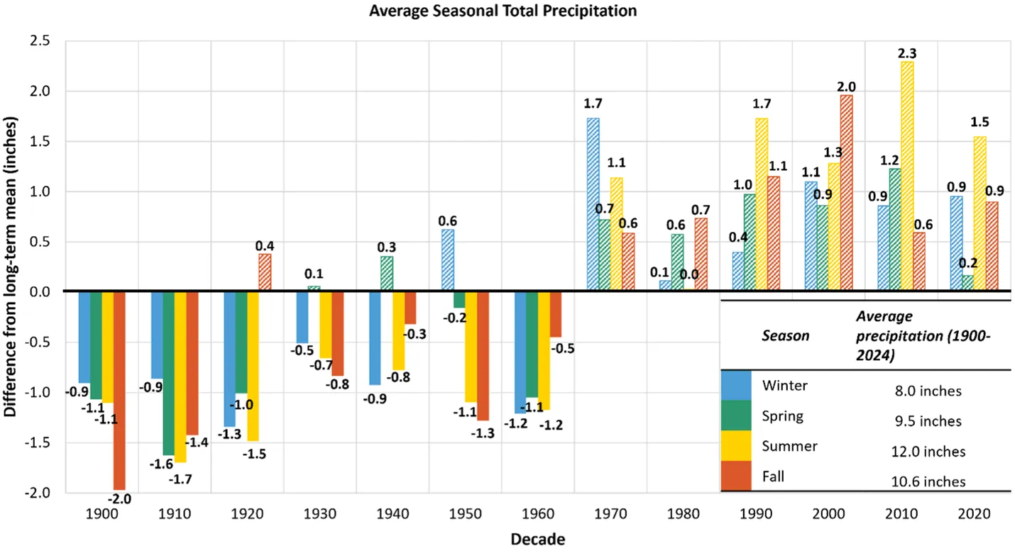 Bar chart showing average seasonal total precipitation differences from long-term mean (inches) by decade from 1900 to 2024, with four color-coded bars representing Winter (blue), Spring (orange), Summer (yellow), and Fall (green). Chart highlights increasing precipitation trends across all seasons since 1970, peaking in 2010 for Summer at 2.3 inches above mean, and includes a legend with average precipitation values for each season from 1900 to 2024.