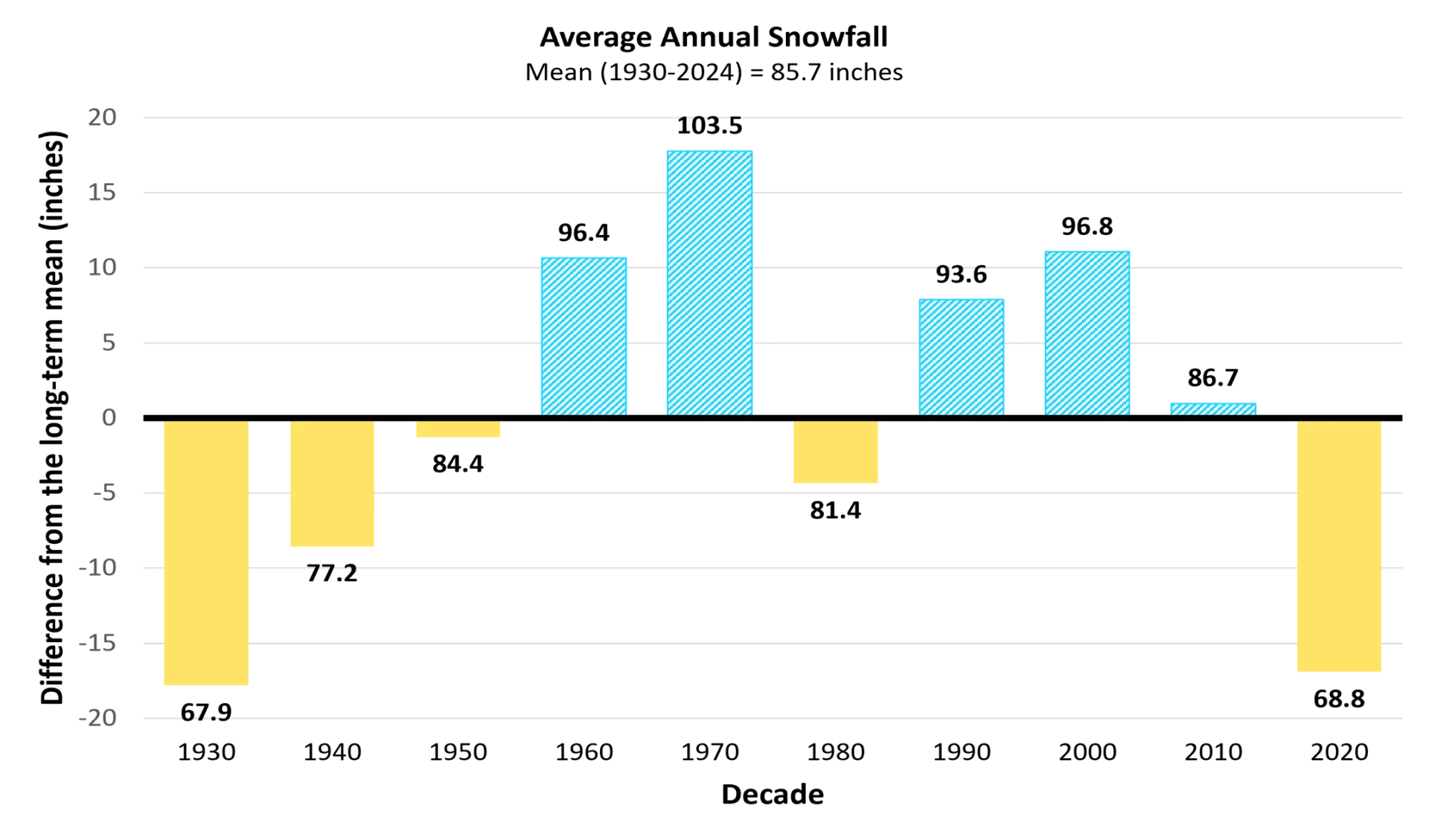 Bar chart showing average annual snowfall differences from the long-term mean (inches) by decade from 1930 to 2024. Decades with annual averages above the long-term mean are blue, while those below are yellow. Increasing trends are seen after1960, with a peak in 1970, though the 2020-2024 decade sees a record low of 68.8 inches/year.