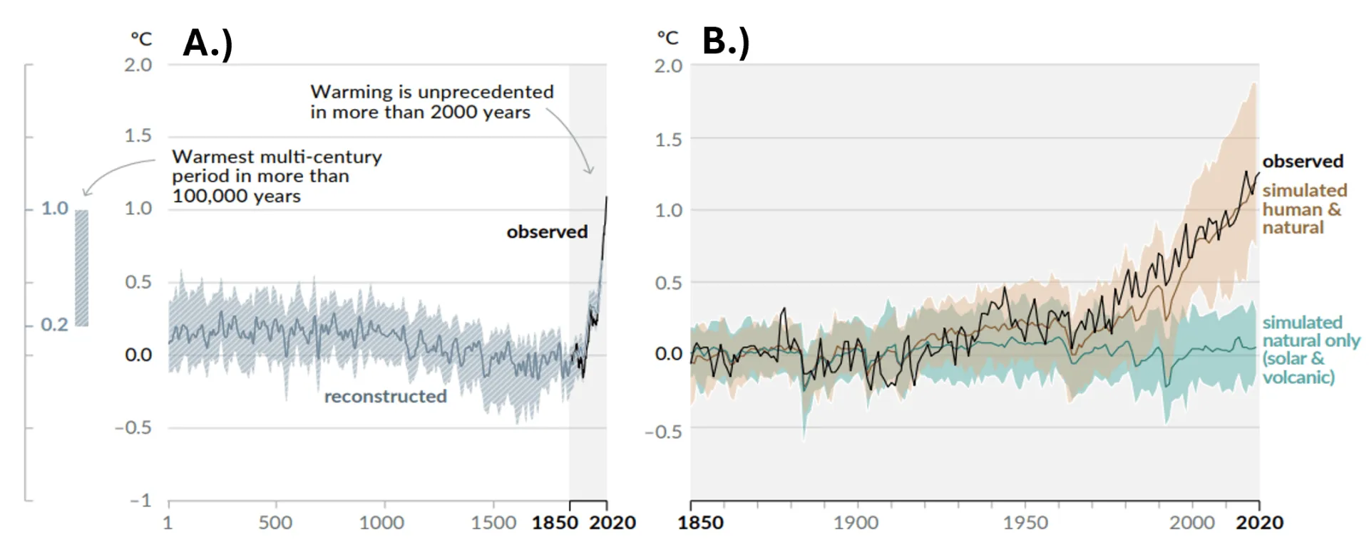 Two line graphs showing increasing global temperatures with modelled years 1–2020 (A) and observed years 1850–2020 (B). Observed temperatures begin increasing exponentially after 1950 and align with warming expected due to greenhouse gas emissions. Simulated warming expected from natural cycles alone (solar and volcanic) do not align with observed temperatures. Temperatures since 1850 are higher than any reconstructed temperatures in over 2,000 years. 