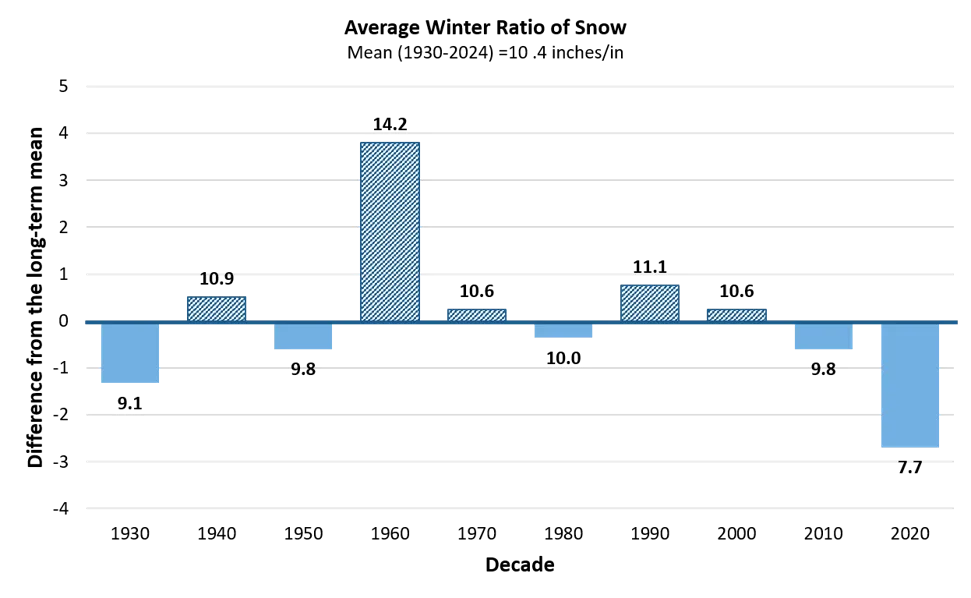 Bar chart showing the average annual snow to liquid precipitation euivalent per decade between 1930-2024, and how these values diverge from the long-term mean (10.4 inches/inch). This ratio peaked in the 1960s at 14.2 inchess/inch, and bottomed at 7.7 inches/inch in the 2020s. 